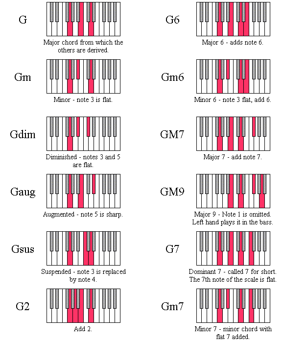 Keyboard Chord Diagrams